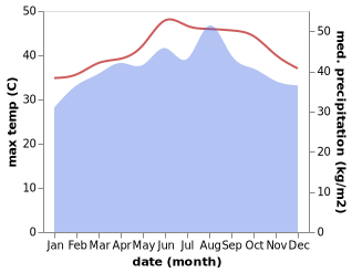 temperature and rainfall during the year in Jizan