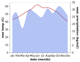 temperature and rainfall during the year in Al Jumum