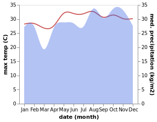 temperature and rainfall during the year in Jeddah