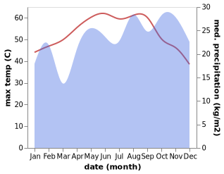 temperature and rainfall during the year in Mecca