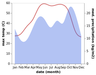 temperature and rainfall during the year in Al Qaysumah