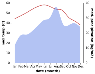 temperature and rainfall during the year in An Nimas