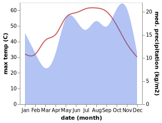 temperature and rainfall during the year in Buraidah