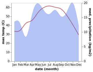 temperature and rainfall during the year in Marat