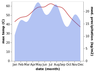 temperature and rainfall during the year in Tabalah