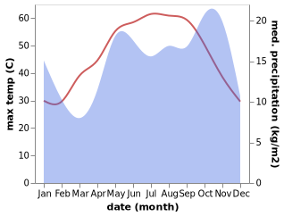 temperature and rainfall during the year in Tanumah