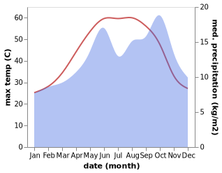 temperature and rainfall during the year in Turayf