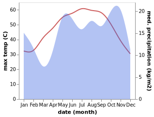 temperature and rainfall during the year in Unayzah