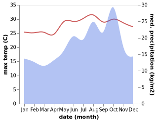 temperature and rainfall during the year in Al Wajh