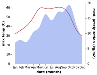 temperature and rainfall during the year in Tabuk