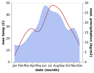 temperature and rainfall during the year in Aleksinac