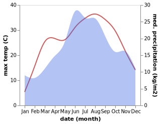 temperature and rainfall during the year in Cuprija