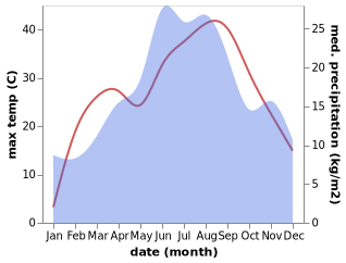 temperature and rainfall during the year in Knic