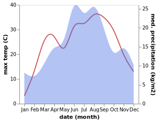 temperature and rainfall during the year in Kosjeric