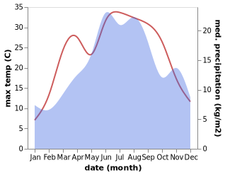 temperature and rainfall during the year in Kraljevo