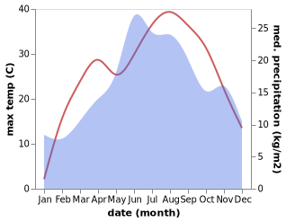 temperature and rainfall during the year in Niš