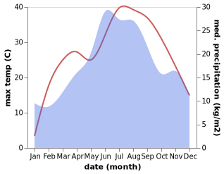 temperature and rainfall during the year in Raca