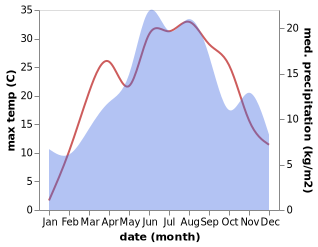 temperature and rainfall during the year in Sjenica