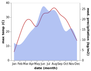 temperature and rainfall during the year in Trstenik