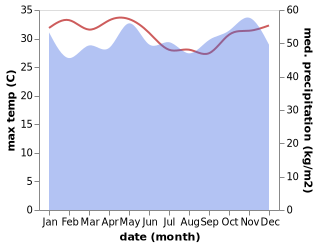 temperature and rainfall during the year in Beau Vallon