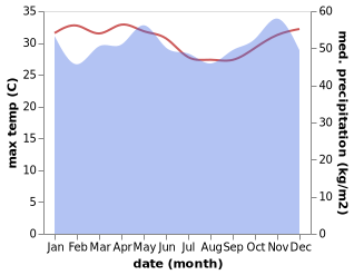 temperature and rainfall during the year in Takamaka