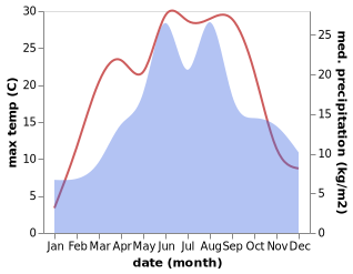 temperature and rainfall during the year in Cierny Balog