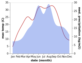 temperature and rainfall during the year in Fil'akovo