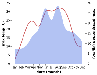 temperature and rainfall during the year in Nova Bana