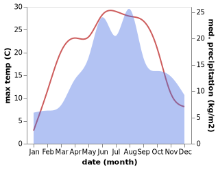 temperature and rainfall during the year in Dobšiná