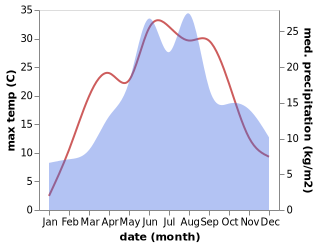 temperature and rainfall during the year in Gelnica