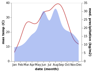 temperature and rainfall during the year in Kolarovo