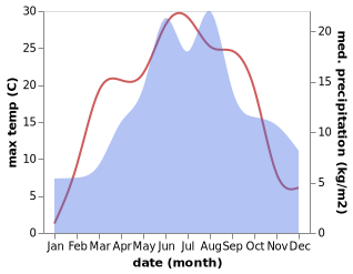 temperature and rainfall during the year in Stary Smokovec