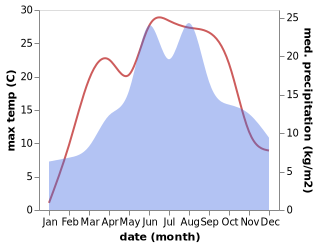 temperature and rainfall during the year in Krasnany