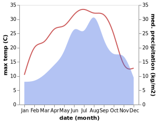 temperature and rainfall during the year in Nova Vas