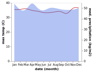 temperature and rainfall during the year in Honiara