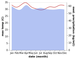 temperature and rainfall during the year in Auki