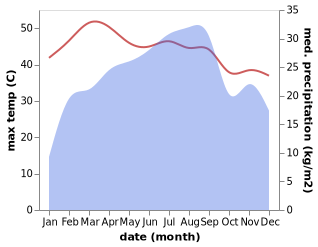 temperature and rainfall during the year in Baki