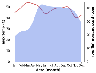 temperature and rainfall during the year in Gaalkacyo