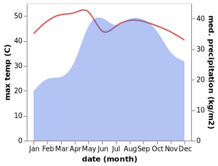 temperature and rainfall during the year in Garoowe