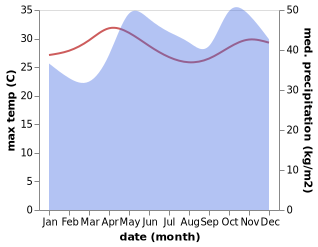 temperature and rainfall during the year in Merca