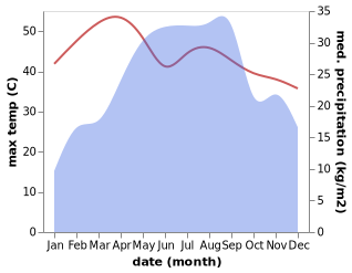 temperature and rainfall during the year in Burco