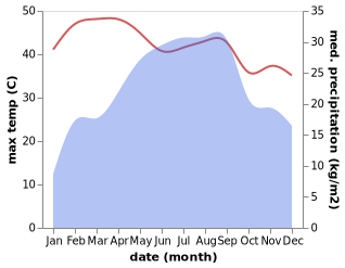 temperature and rainfall during the year in Hargeysa