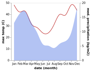 temperature and rainfall during the year in Barkly East