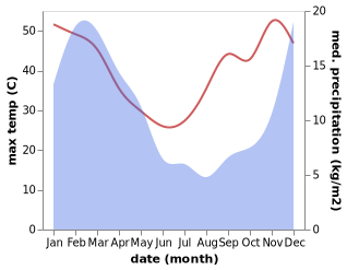 temperature and rainfall during the year in Burgersdorp