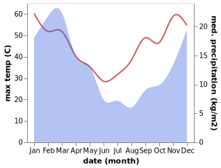 temperature and rainfall during the year in Cradock