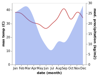 temperature and rainfall during the year in Flagstaff