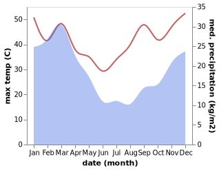 temperature and rainfall during the year in Fort Beaufort