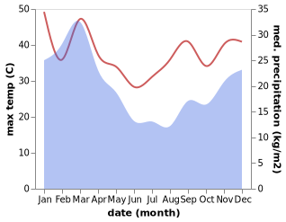 temperature and rainfall during the year in Grahamstown