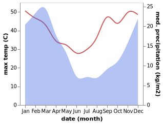 temperature and rainfall during the year in Ilinge