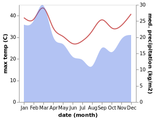 temperature and rainfall during the year in Kareedouw